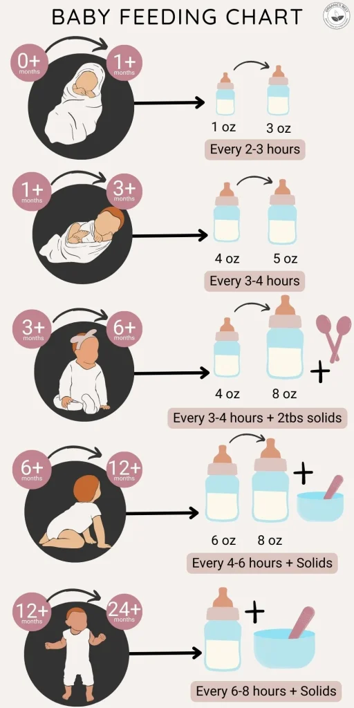 Formula Feeding Schedule